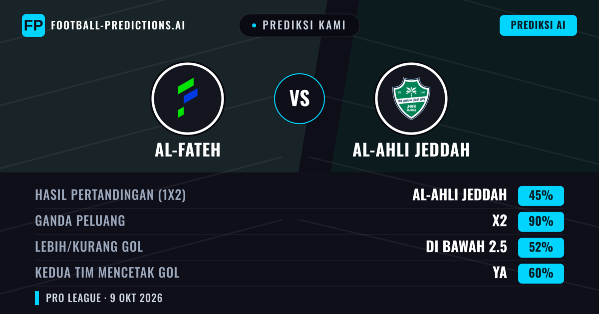 Prediksi kami: Al-Fateh vs Al-Ahli Jeddah — Seri (45%); Kurang 2.5; Kedua tim mencetak gol: Ya