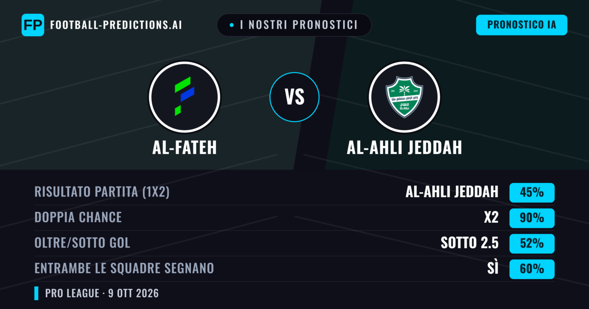 I nostri pronostici: Al-Fateh vs Al-Ahli Jeddah — Pareggio (45%); Sotto 2.5; Entrambe segnano: Sì