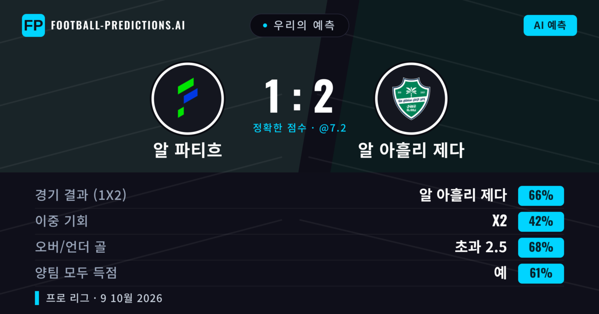 우리의 예측: 알 파티흐 vs 알 아흘리 제다 — 알 아흘리 제다 — 승리 (65%); 초과 2.5; 양팀 모두 득점: 예