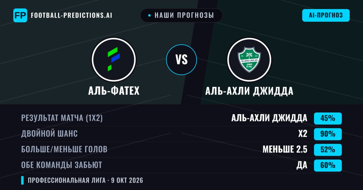Наши прогнозы: Аль-Фатех против Аль-Ахли Джидда — Ничья (45%); Меньше 2.5; Обе забьют Да
