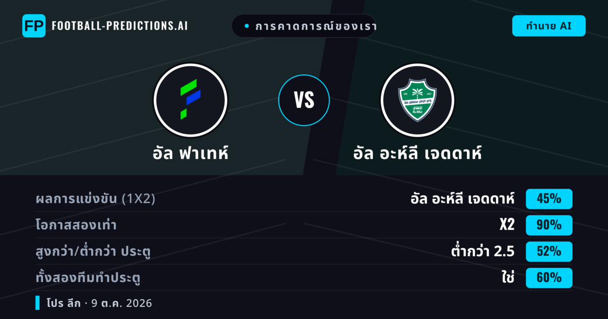 การคาดการณ์ของเรา: อัล ฟาเทห์ vs อัล อะห์ลี เจดดาห์ — เสมอ (45%); ต่ำกว่า 2.5; ทั้งสองทีมทำประตู: ใช่