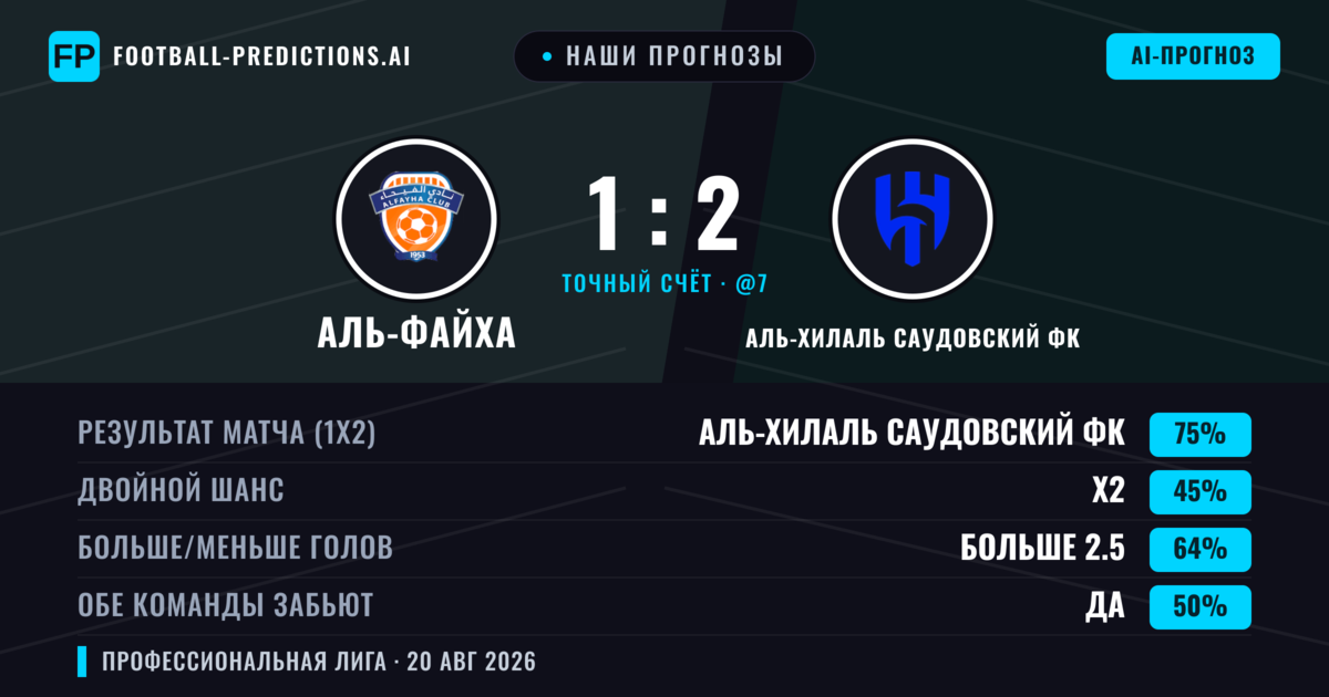 Наши прогнозы: Аль-Файха против Аль-Хилаль Саудовский ФК — Аль-Хилаль Саудовский ФК — Победа (75%); Больше 2.5; Обе забьют Нет
