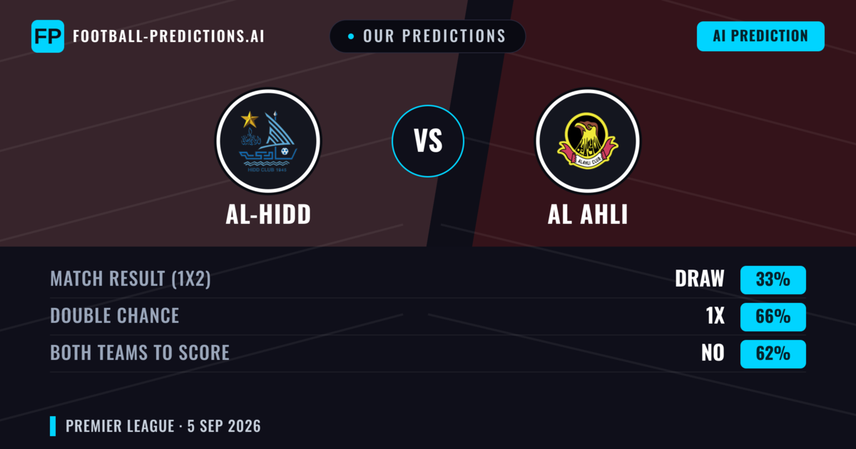 Our Predictions: Al-Hidd vs Al Ahli — Al-Hidd — Win (37%); under 2.5; Both teams to score: Yes