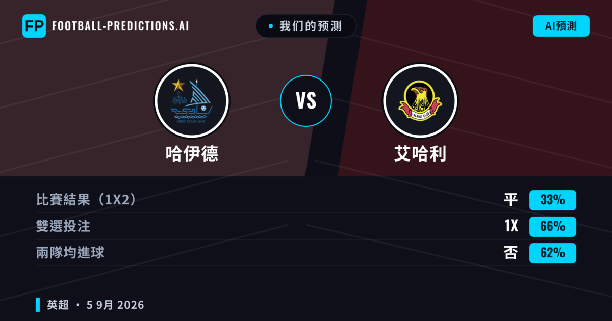 我们的预测: 哈伊德 對 艾哈利 — 哈伊德 — 勝 (37%); 小球 2.5; 有進球