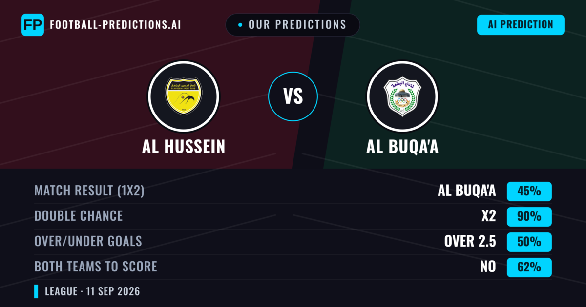 Our Predictions: Al Hussein vs Al Buqa'a — Draw (45%); over 2.5; Both teams to score: No