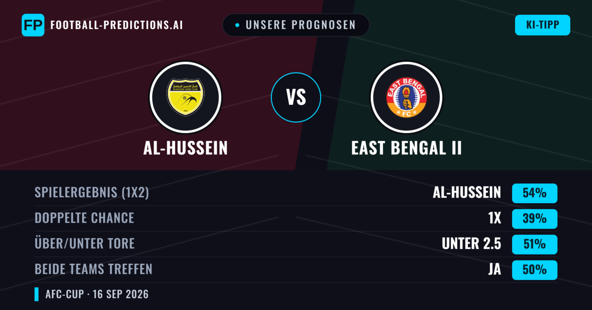 Unsere Prognosen: Al-Hussein vs East Bengal II — Al-Hussein — Sieg (62%); Über 2.5; Beide treffen: Nein