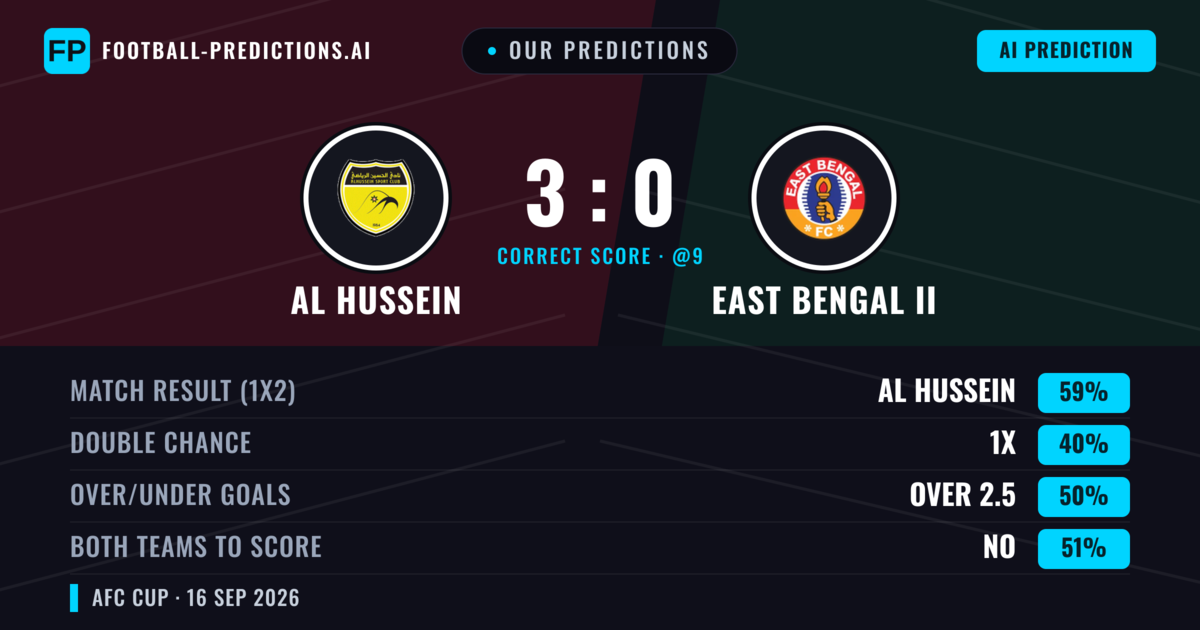 Our Predictions: Al Hussein vs East Bengal II — Al Hussein — Win (62%); over 2.5; Both teams to score: No