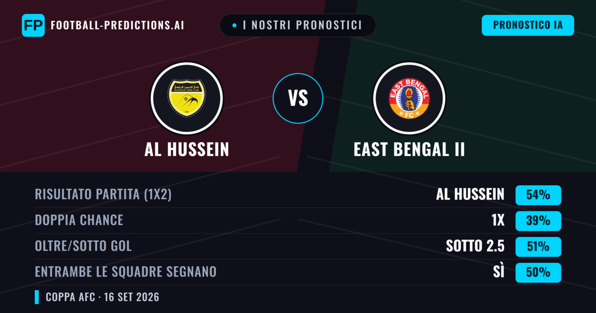 I nostri pronostici: Al Hussein vs East Bengal II — Al Hussein — Vince (62%); Oltre 2.5; Entrambe segnano: No