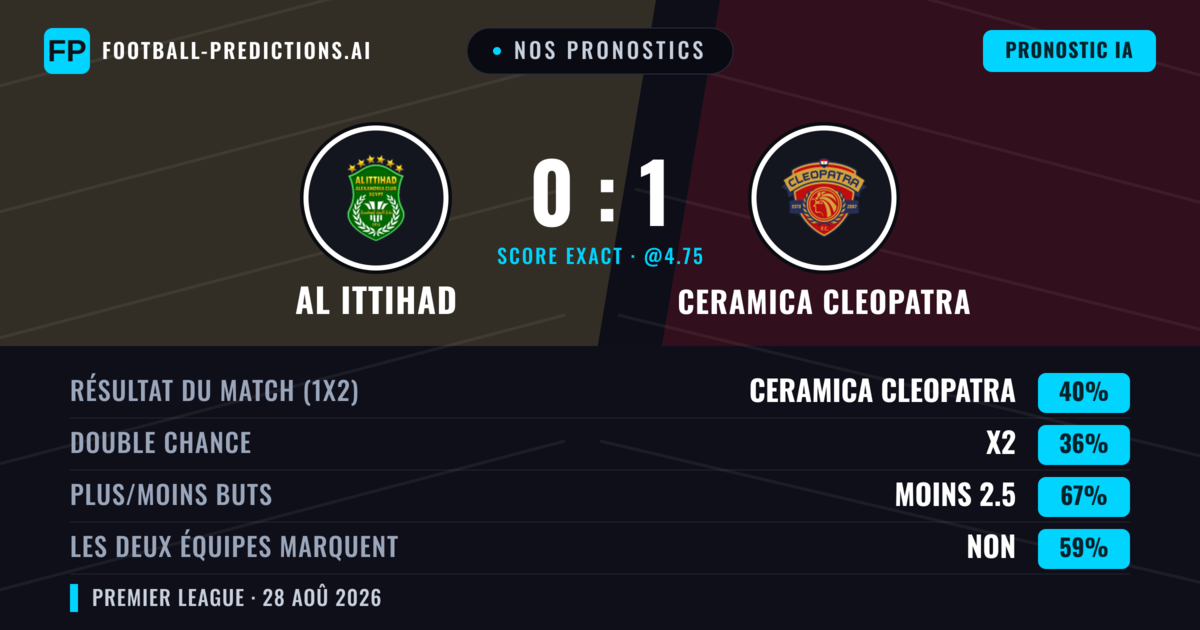 Nos pronostics: Al Ittihad vs Ceramica Cleopatra — Ceramica Cleopatra — Victoire (41%); Moins 2.5; Les deux marquent : Non