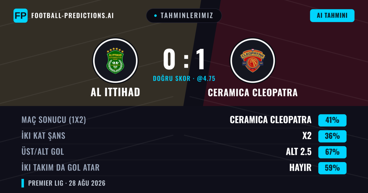 Tahminlerimiz: Al Ittihad vs Ceramica Cleopatra — Ceramica Cleopatra — Kazanmak (41%); Alt 2.5; İki taraf da gol atar: Hayır