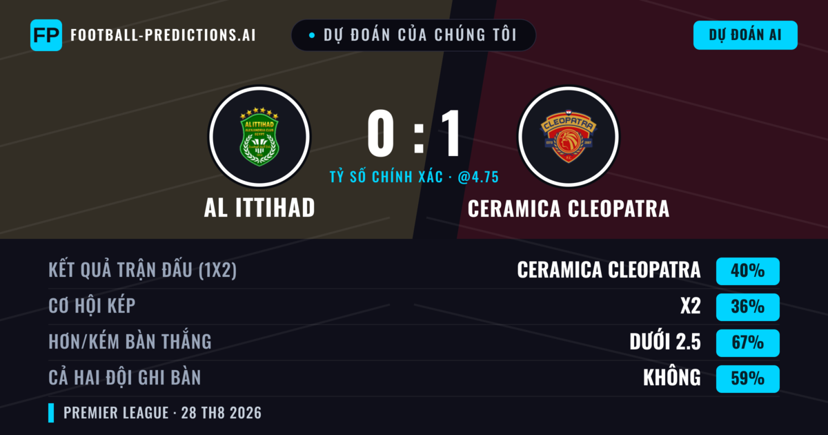 Dự đoán của chúng tôi: Al Ittihad vs Ceramica Cleopatra — Ceramica Cleopatra — Thắng (41%); Ít hơn 2.5; Cả hai ghi bàn: Không