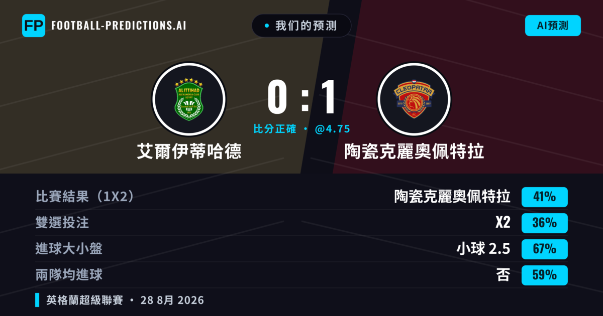 我们的预测: 艾爾伊蒂哈德 對 陶瓷克麗奧佩特拉 — 陶瓷克麗奧佩特拉 — 勝 (41%); 小球 2.5; 無進球