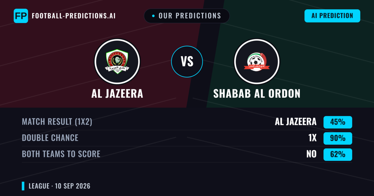 Our Predictions: Al Jazeera vs Shabab Al Ordon — Draw (45%); Both teams to score: No