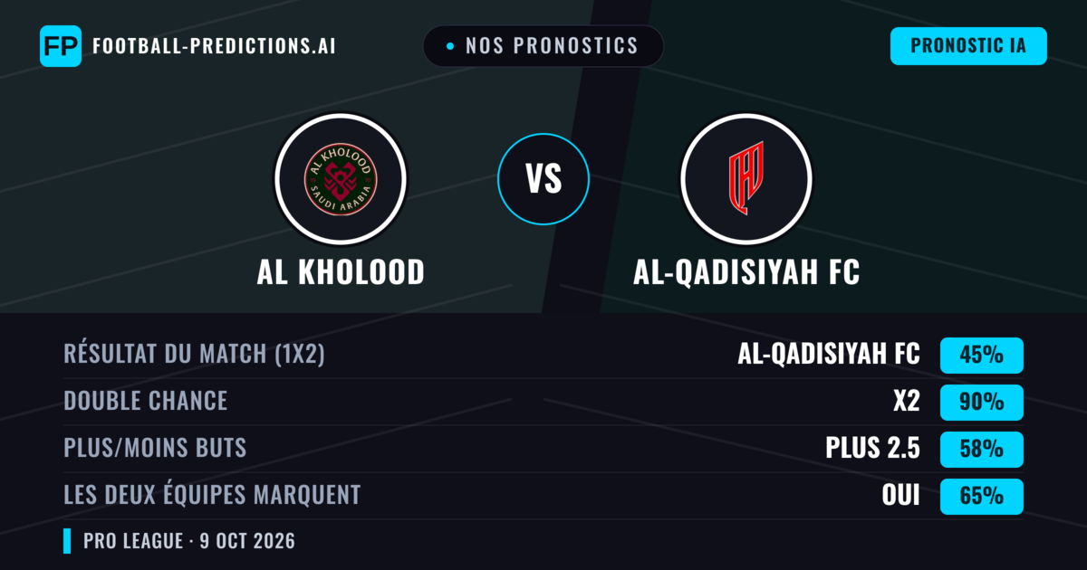 Nos pronostics: Al Kholood vs Al-Qadisiyah FC — Nul (45%); Plus 2.5; Les deux marquent : Oui