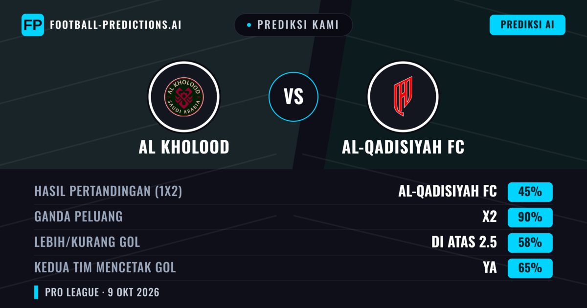 Prediksi kami: Al Kholood vs Al-Qadisiyah FC — Seri (45%); Lebih 2.5; Kedua tim mencetak gol: Ya