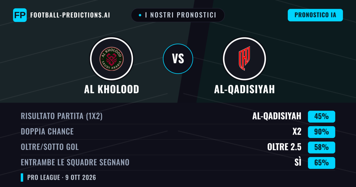 I nostri pronostici: Al Kholood vs Al-Qadisiyah — Pareggio (45%); Oltre 2.5; Entrambe segnano: Sì