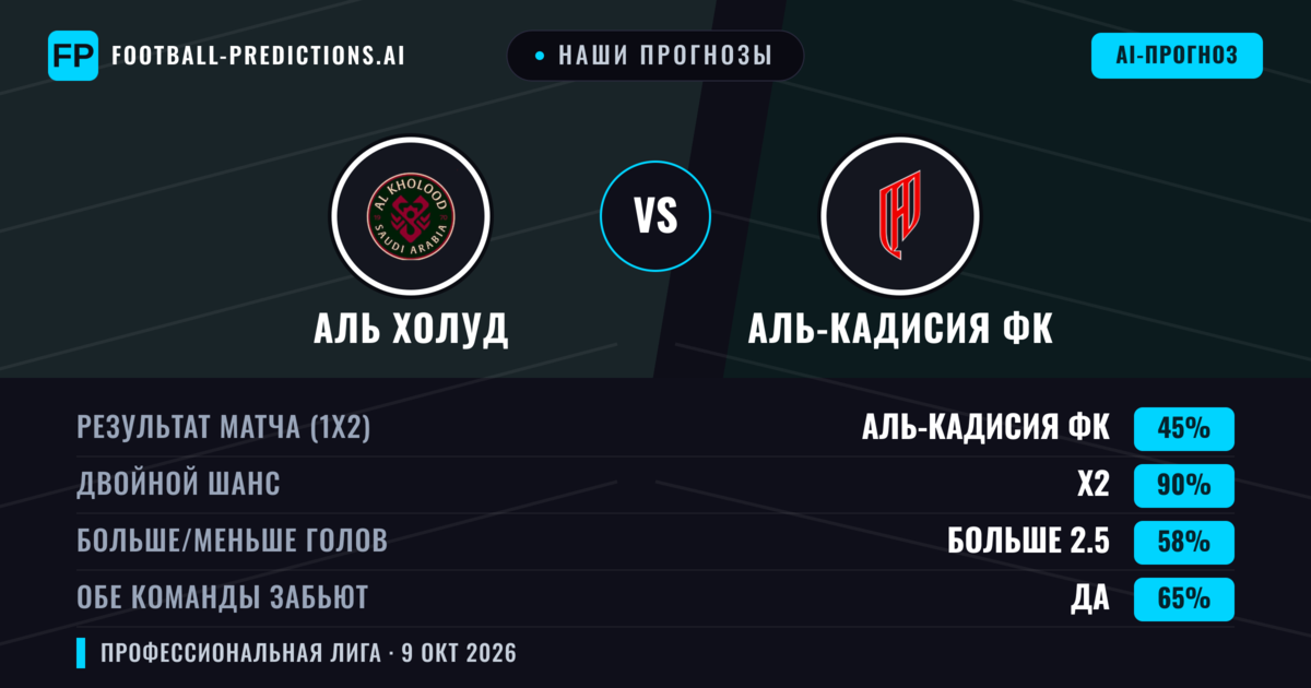 Наши прогнозы: Аль Холуд против Аль-Кадисия ФК — Ничья (45%); Больше 2.5; Обе забьют Да