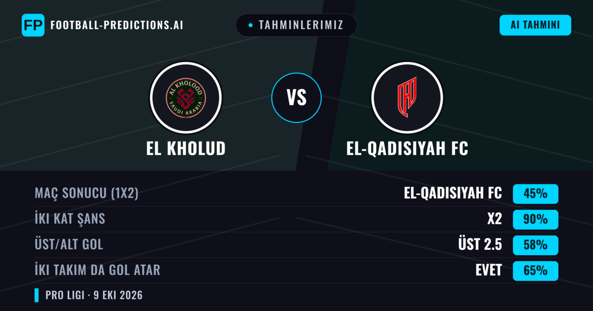 Tahminlerimiz: El Kholud vs El-Qadisiyah FC — Beraberlik (45%); Üst 2.5; İki taraf da gol atar: Evet