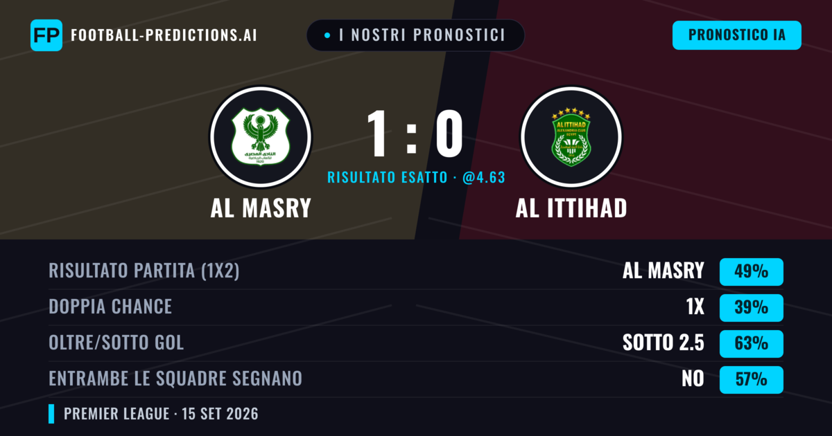 I nostri pronostici: AL Masry vs Al Ittihad — AL Masry — Vince (48%); Sotto 2.5; Entrambe segnano: No