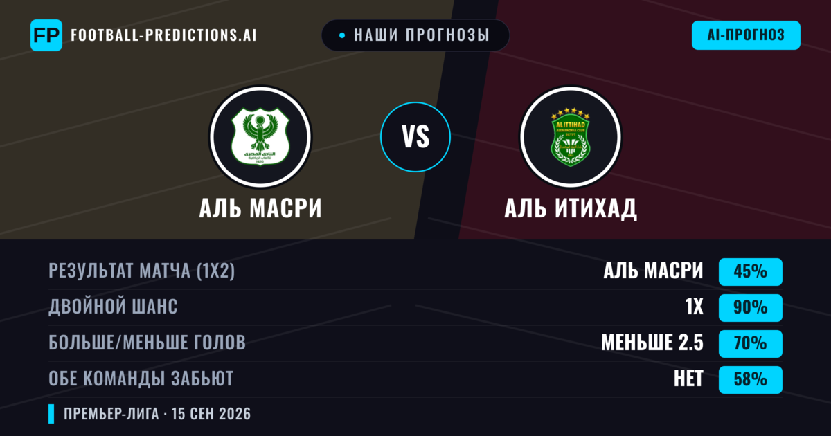 Наши прогнозы: Аль Масри против Аль Итихад — Ничья (45%); Меньше 2.5; Обе забьют Нет