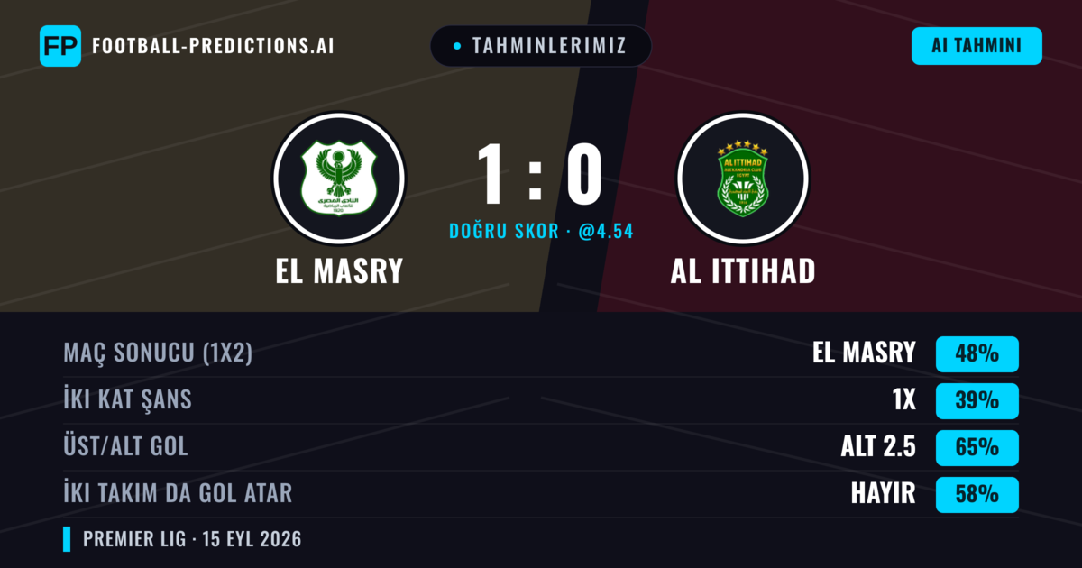 Tahminlerimiz: El Masry vs Al Ittihad — El Masry — Kazanmak (48%); Alt 2.5; İki taraf da gol atar: Hayır