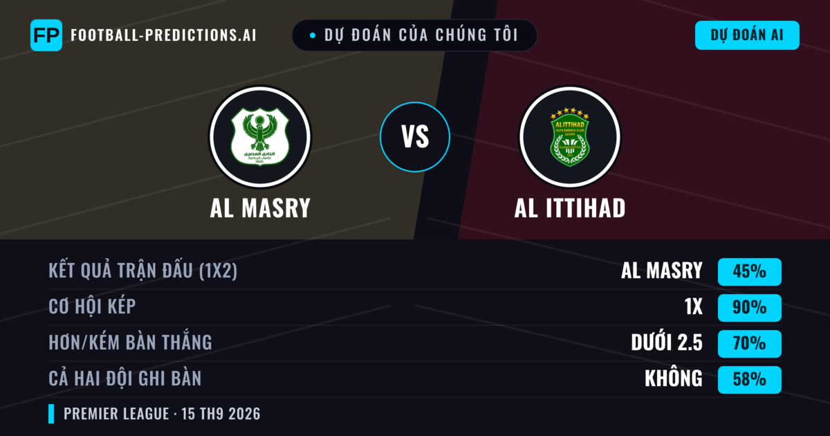 Dự đoán của chúng tôi: AL Masry vs Al Ittihad — Hòa (45%); Ít hơn 2.5; Cả hai ghi bàn: Không
