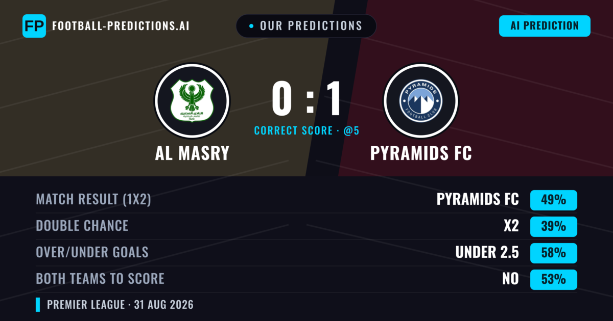 Our Predictions: AL Masry vs Pyramids FC — Pyramids FC — Win (44%); under 2.5; Both teams to score: No