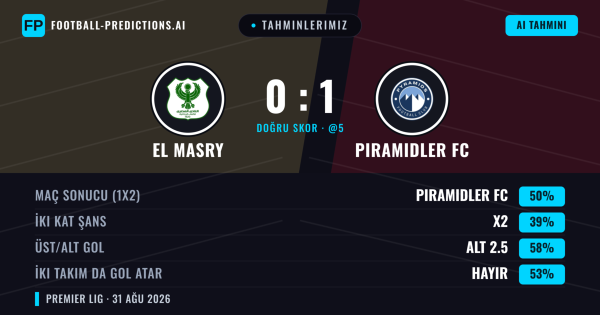 Tahminlerimiz: El Masry vs Piramidler FC — Piramidler FC — Kazanmak (44%); Alt 2.5; İki taraf da gol atar: Hayır