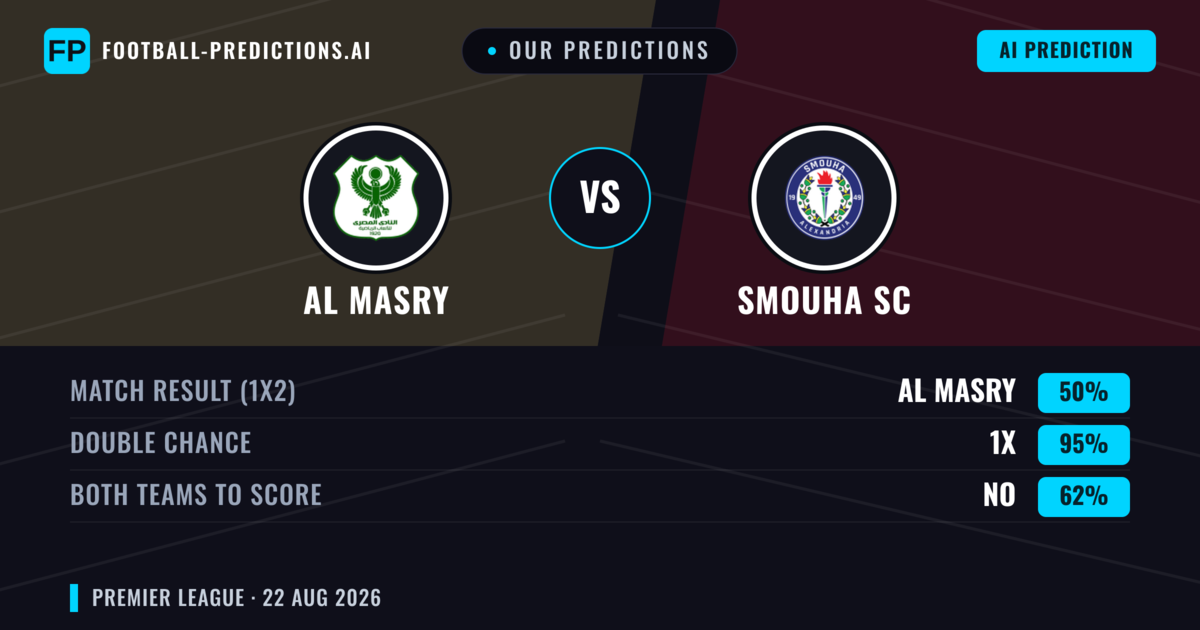 Our Predictions: AL Masry vs Smouha SC — AL Masry — Win (48%); under 2.5; Both teams to score: No