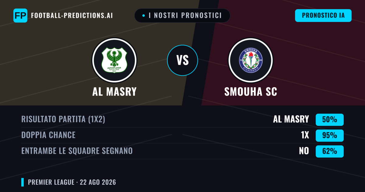 I nostri pronostici: AL Masry vs Smouha SC — AL Masry — Vince (48%); Sotto 2.5; Entrambe segnano: No
