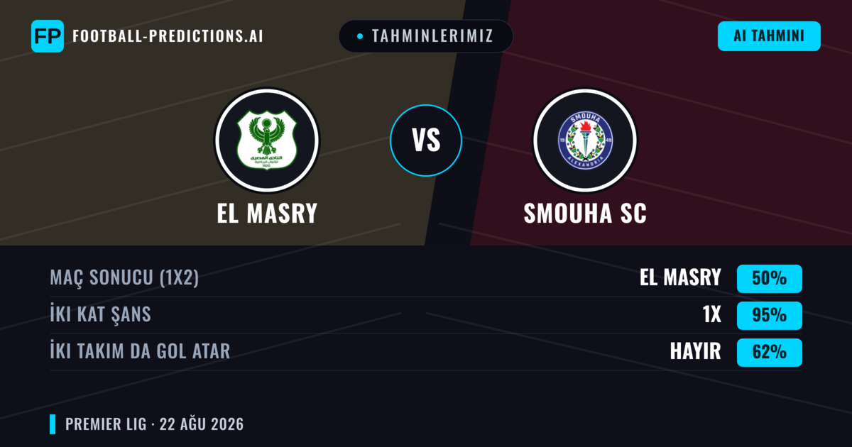 Tahminlerimiz: El Masry vs Smouha SC — El Masry — Kazanmak (48%); Alt 2.5; İki taraf da gol atar: Hayır