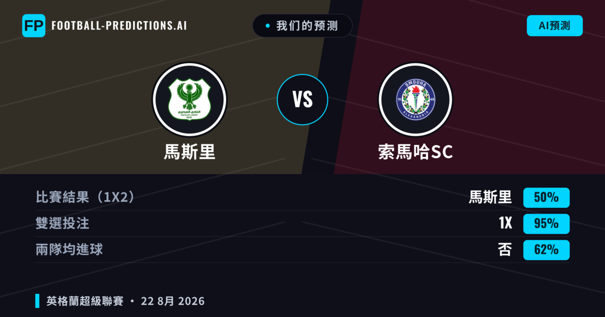 我们的预测: 馬斯里 對 索馬哈SC — 馬斯里 — 勝 (48%); 小球 2.5; 無進球