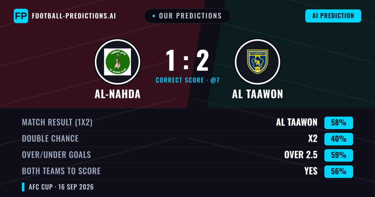 Our Predictions: Al-Nahda vs Al Taawon — Al Taawon — Win (49%); over 2.5; Both teams to score: Yes