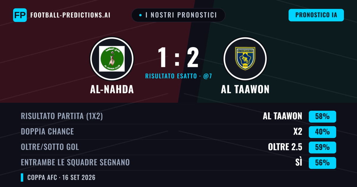 I nostri pronostici: Al-Nahda vs Al Taawon — Al Taawon — Vince (49%); Oltre 2.5; Entrambe segnano: Sì