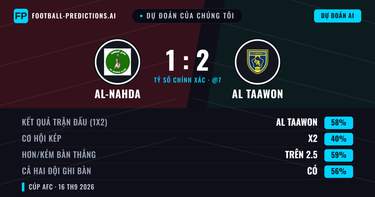 Dự đoán của chúng tôi: Al-Nahda vs Al Taawon — Al Taawon — Thắng (49%); Hơn 2.5; Cả hai ghi bàn: Có