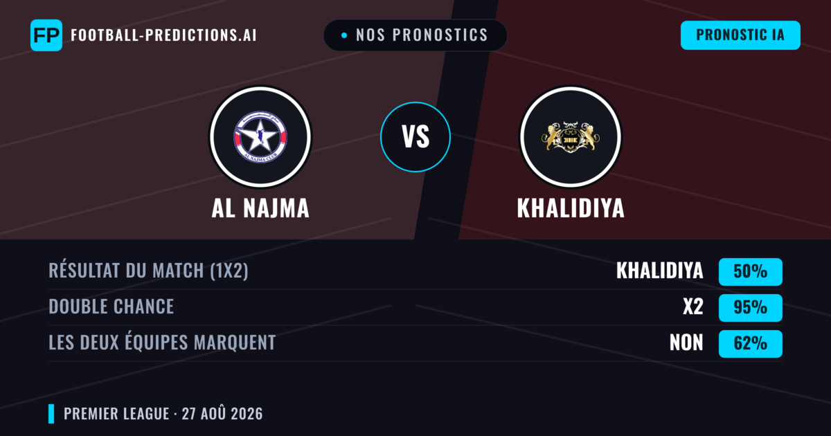 Nos pronostics: Al Najma vs Khalidiya — Khalidiya — Victoire (66%); Plus 2.5; Les deux marquent : Non