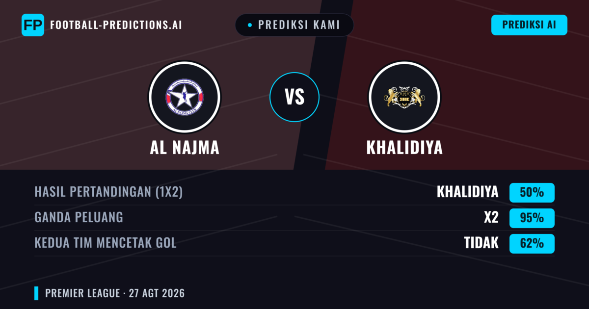Prediksi kami: Al Najma vs Khalidiya — Khalidiya — Menang (66%); Lebih 2.5; Kedua tim mencetak gol: Tidak