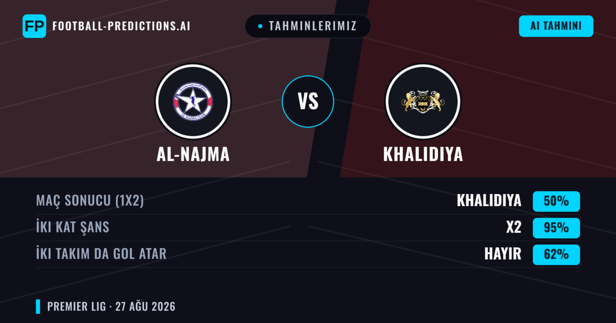 Tahminlerimiz: Al-Najma vs Khalidiya — Khalidiya — Kazanmak (66%); Üst 2.5; İki taraf da gol atar: Hayır