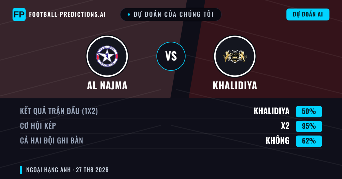 Dự đoán của chúng tôi: Al Najma vs Khalidiya — Khalidiya — Thắng (66%); Hơn 2.5; Cả hai ghi bàn: Không