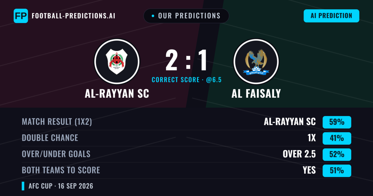 Our Predictions: Al-Rayyan SC vs Al Faisaly — Al-Rayyan SC — Win (70%); over 2.5; Both teams to score: Yes
