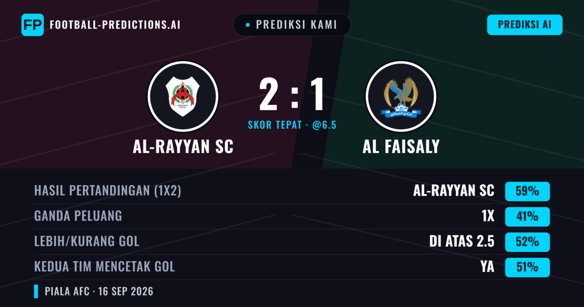 Prediksi kami: Al-Rayyan SC vs Al Faisaly — Al-Rayyan SC — Menang (70%); Lebih 2.5; Kedua tim mencetak gol: Ya