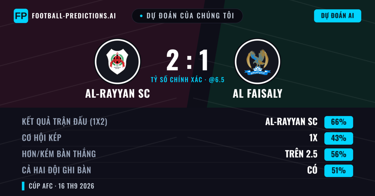 Dự đoán của chúng tôi: Al-Rayyan SC vs Al Faisaly — Al-Rayyan SC — Thắng (70%); Hơn 2.5; Cả hai ghi bàn: Có