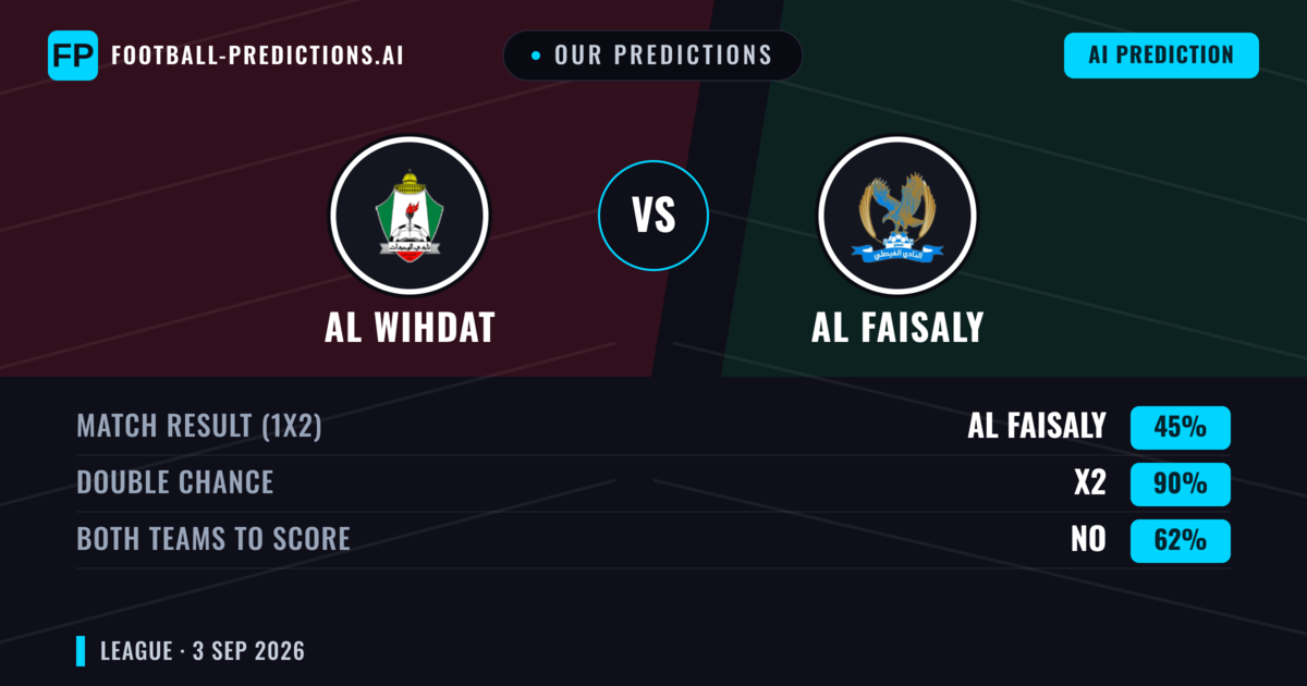 Our Predictions: Al Wihdat vs Al Faisaly — Al Faisaly — Win (41%); under 2.5; Both teams to score: Yes