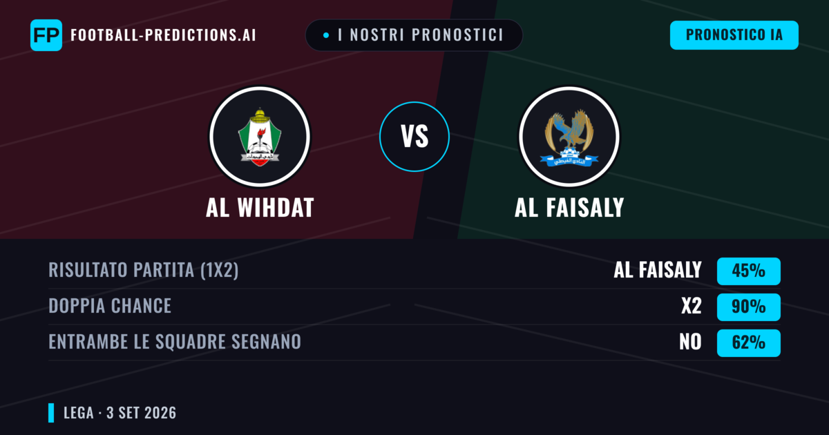 I nostri pronostici: Al Wihdat vs Al Faisaly — Al Faisaly — Vince (41%); Sotto 2.5; Entrambe segnano: Sì