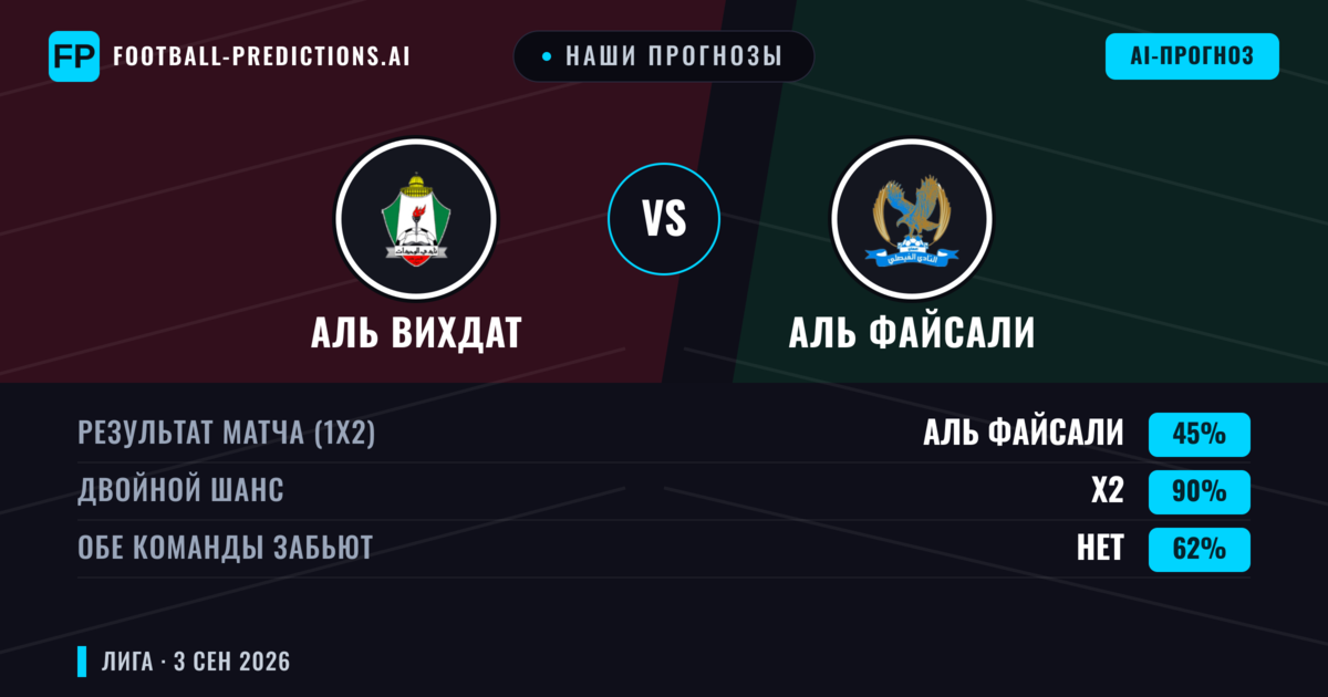 Наши прогнозы: Аль Вихдат против Аль Файсали — Аль Файсали — Победа (41%); Меньше 2.5; Обе забьют Да