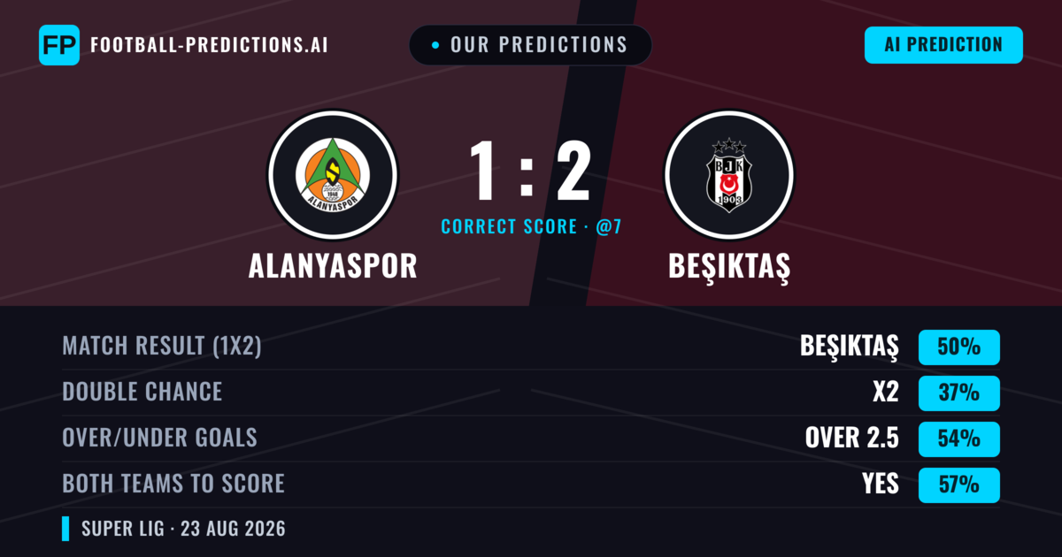 Our Predictions: Alanyaspor vs Beşiktaş — Beşiktaş — Win (55%); under 2.5; Both teams to score: Yes