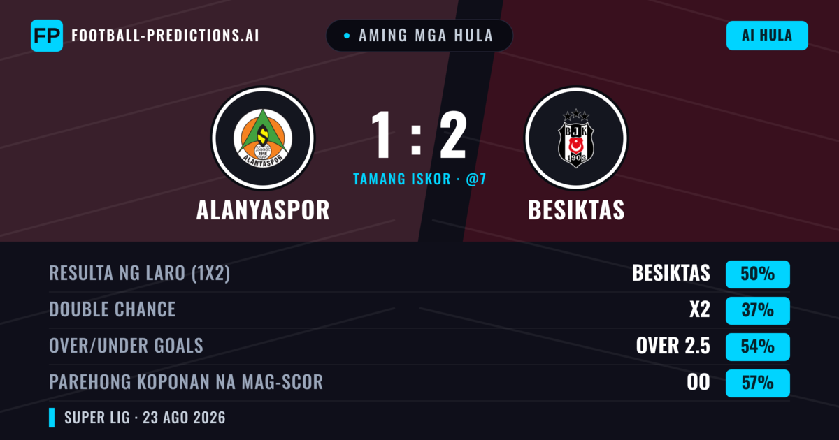 Aming mga hula: Alanyaspor vs Besiktas — Besiktas — Manalo (55%); Under 2.5; Parehong magbubuo: Oo