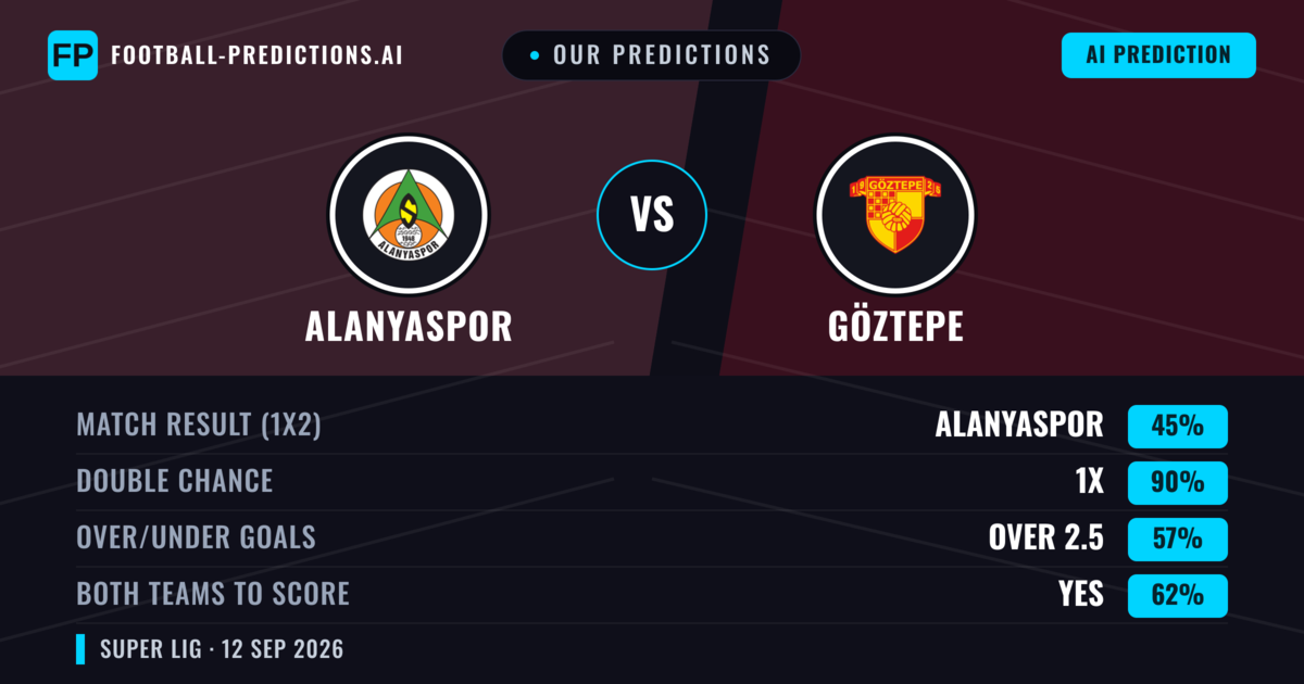 Our Predictions: Alanyaspor vs Göztepe — Draw (45%); over 2.5; Both teams to score: Yes
