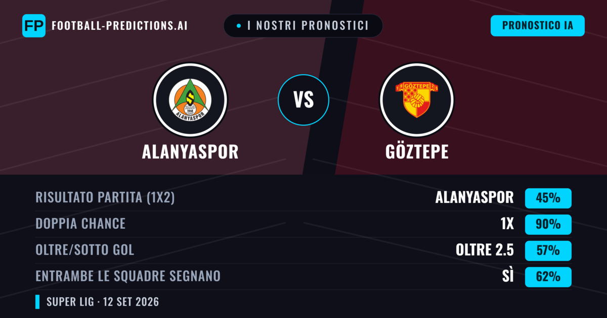 I nostri pronostici: Alanyaspor vs Göztepe — Pareggio (45%); Oltre 2.5; Entrambe segnano: Sì