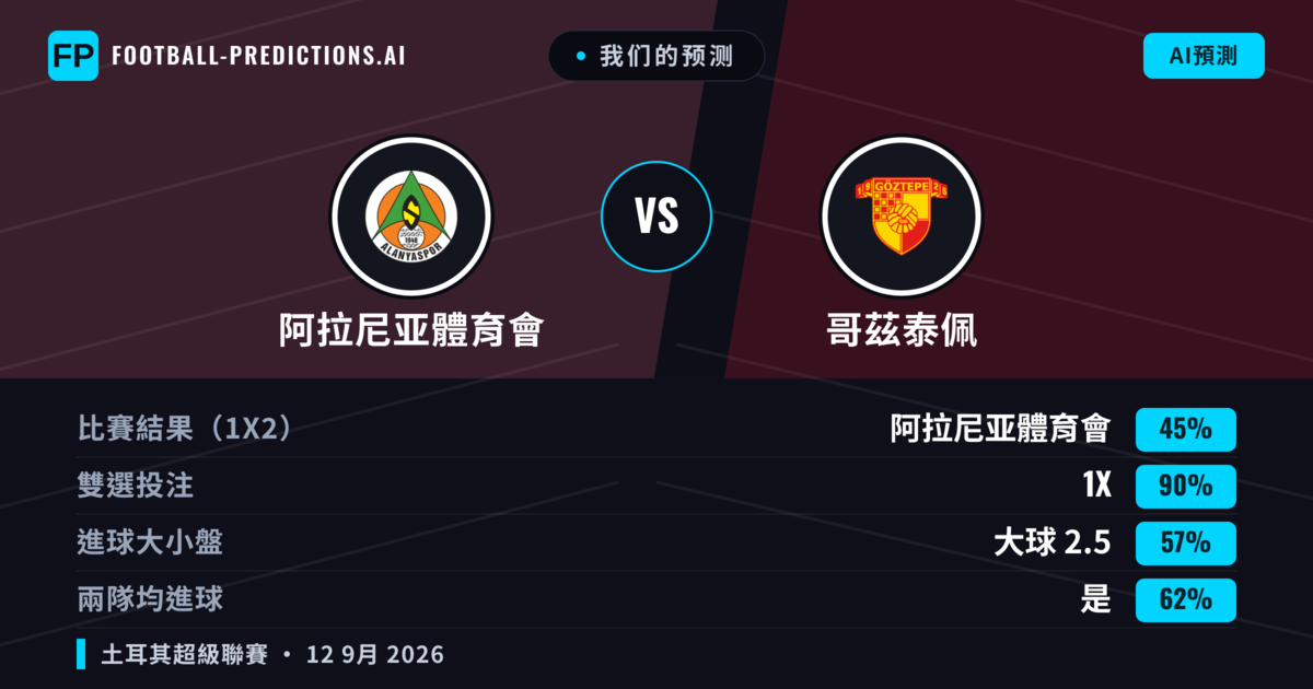 我们的预测: 阿拉尼亚體育會 對 哥茲泰佩 — 平 (45%); 大球 2.5; 有進球